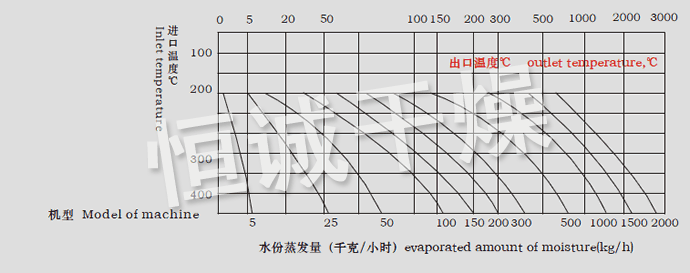 LPG系列高速离心喷雾干燥机水份蒸发量图表