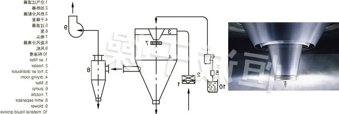 LPG系列高速离心喷雾干燥机的喷头与流程图