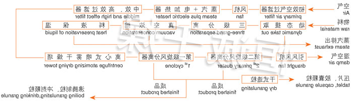 ZLPG系列中药浸膏喷雾干燥机结构示意图