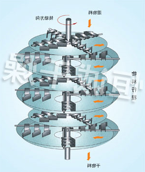 PLG系列盘式连续干燥机