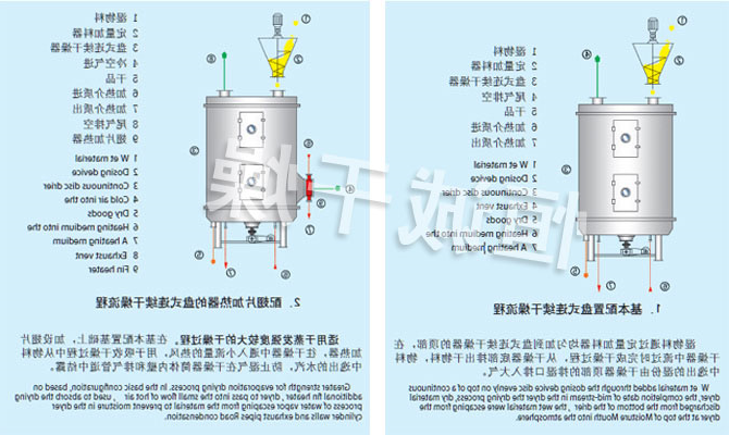 PLG系列盘式连续干燥机流程