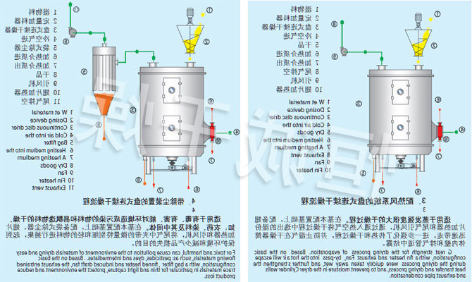 PLG系列盘式连续干燥机流程