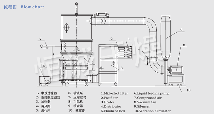 FL FG系列立式沸腾制粒干燥机流程图