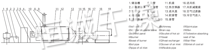 RLY系列燃油热风炉流程图