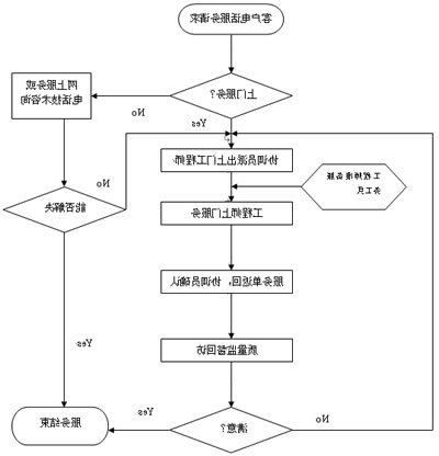 干燥设备服务流程